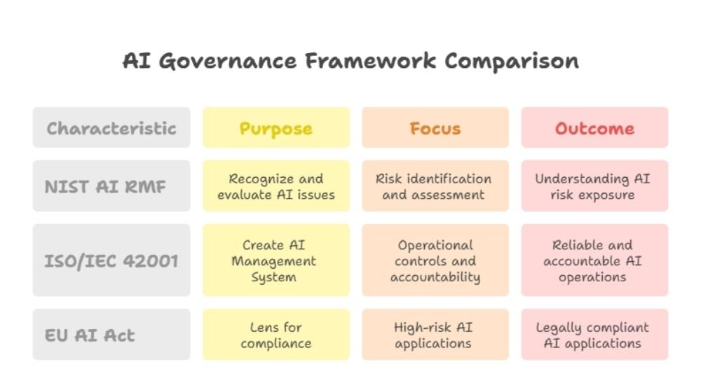 Building an Integrated AI Governance Strategy