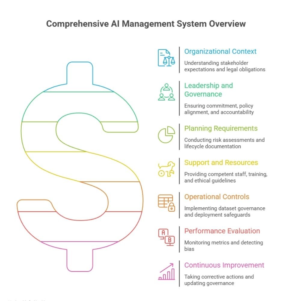 Clauses and Audit Requirements for Evaluating AI Management Systems