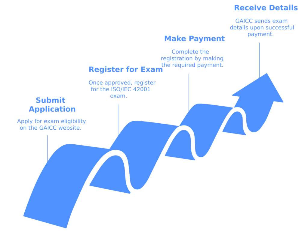 GAICC ISO IEC 42001 Lead Implementer Exam Registration Process