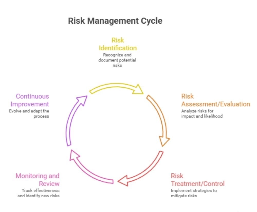 Key Concepts of AI Risk Management