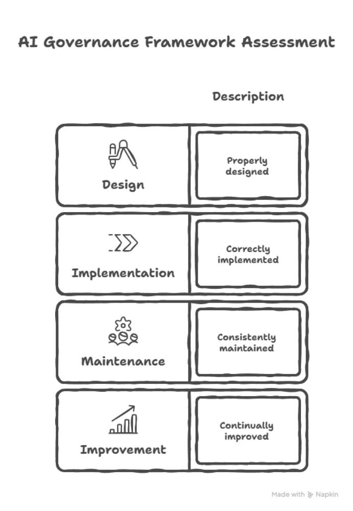 Understanding ISOIEC 42005 and Its Governance Role in AI Management