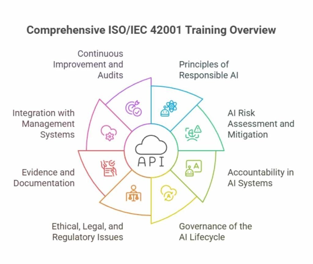 ISOIEC 42001 training covers