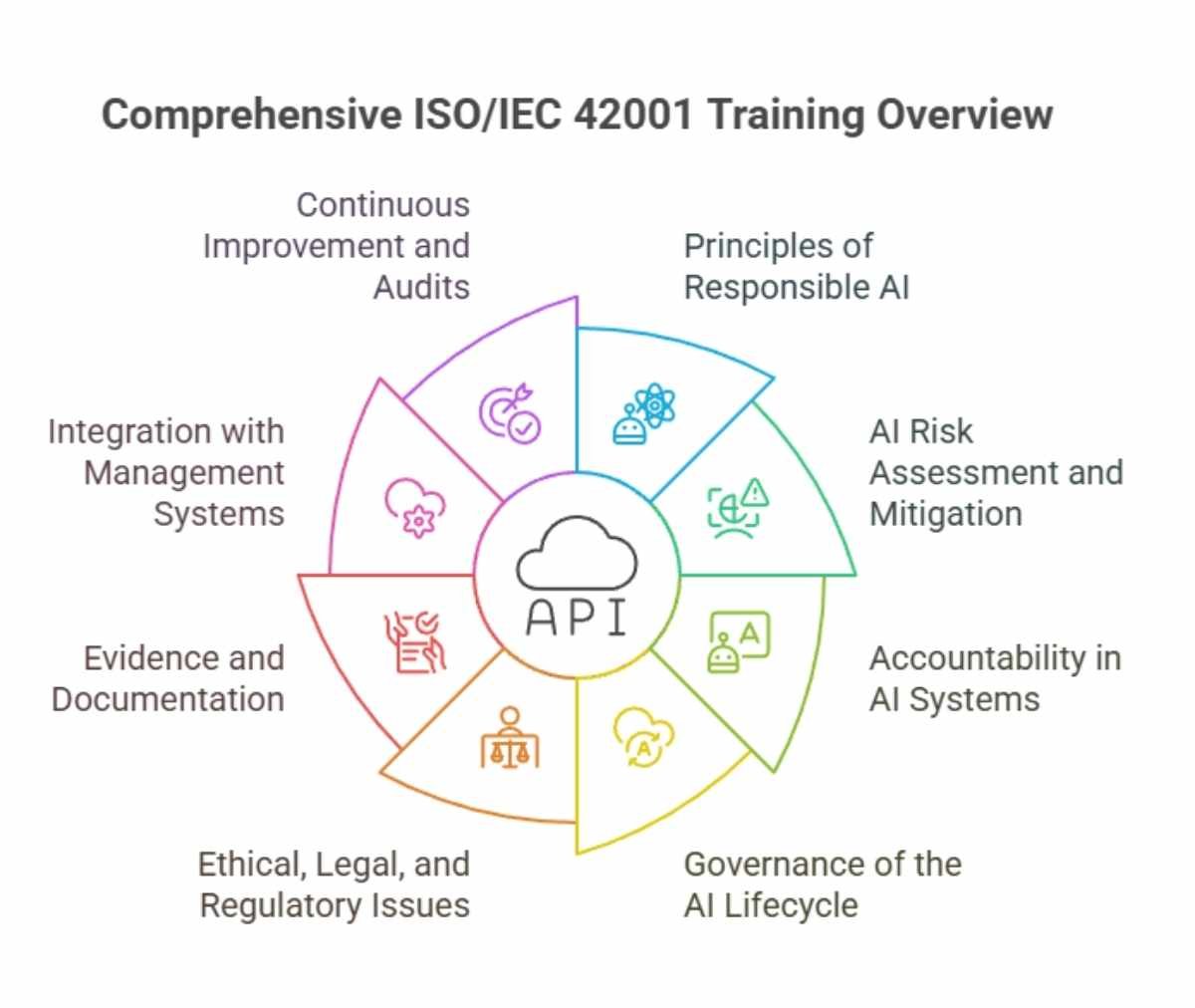 ISO/IEC 42001 Training Courses | Build Competence in AI Management Systems