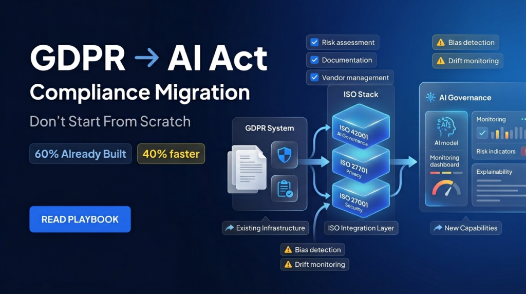 gdpr to ai act compliance migration framework