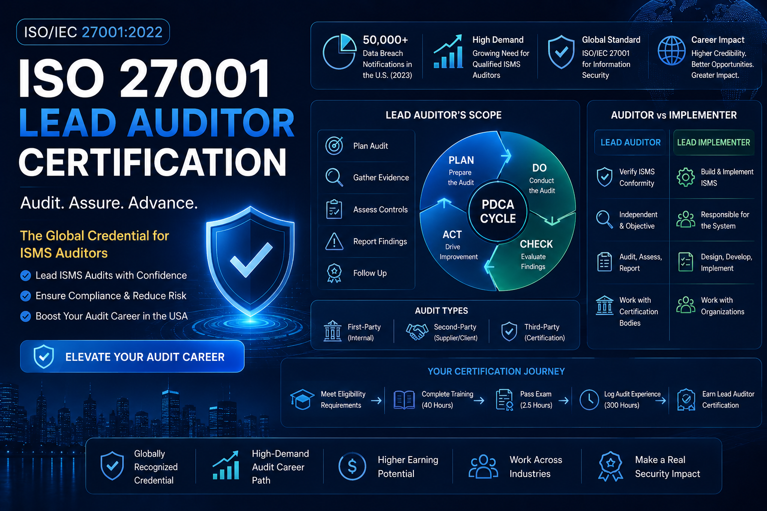 ISO 27001 Lead Auditor Certification for ISMS Auditors
