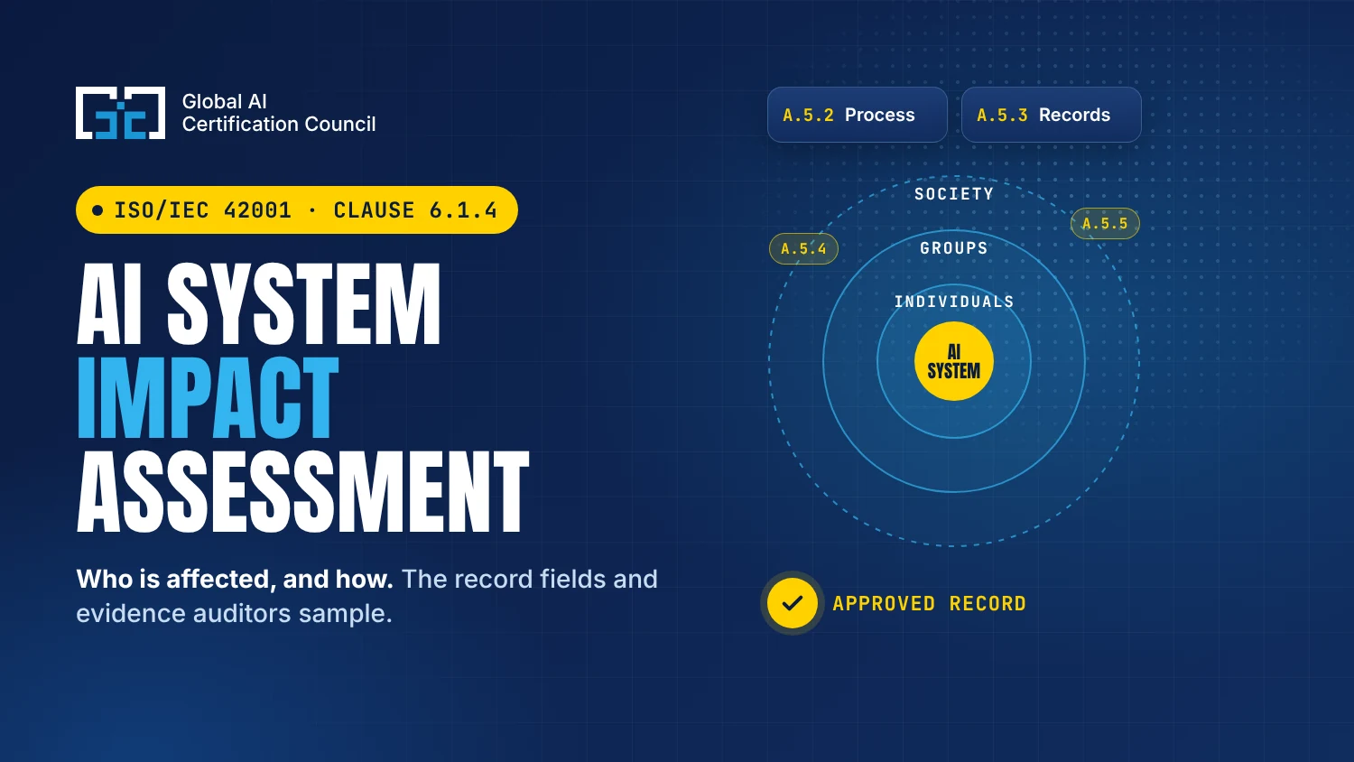 iso-42001-clause-6-1-4-ai-system-impact-assessment